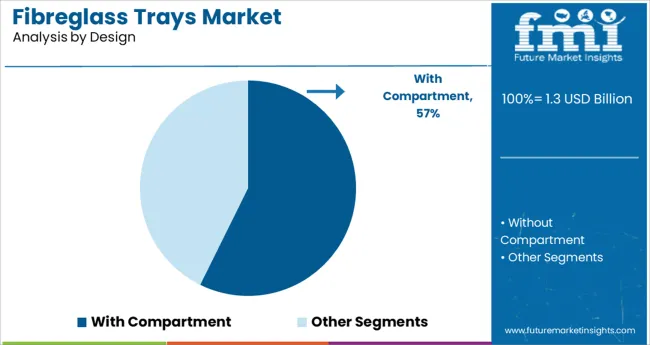 Fibreglass Trays Market Analysis By Design