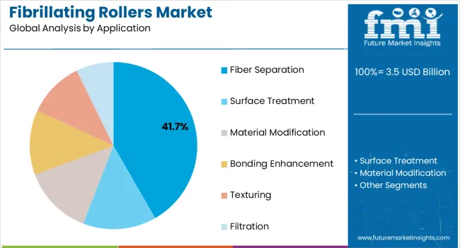 Fibrillating Rollers Market Analysis By Application