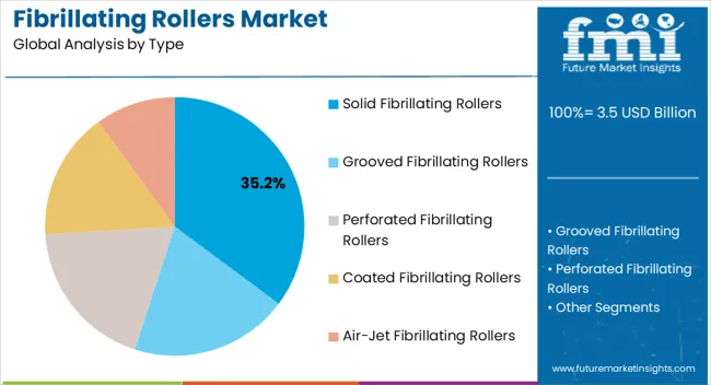 Fibrillating Rollers Market Analysis By Type