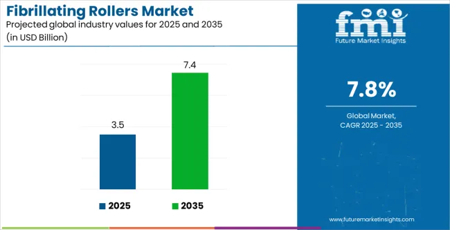 Fibrillating Rollers Market Industry Value Analysis