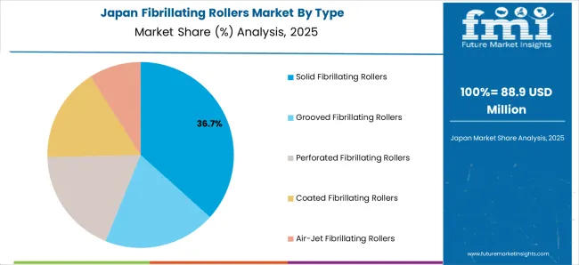 Fibrillating Rollers Market Japan Market Share Analysis By Type