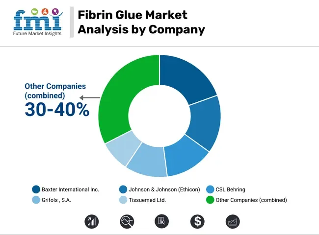 Fibrin Glue Market Analysis By Company