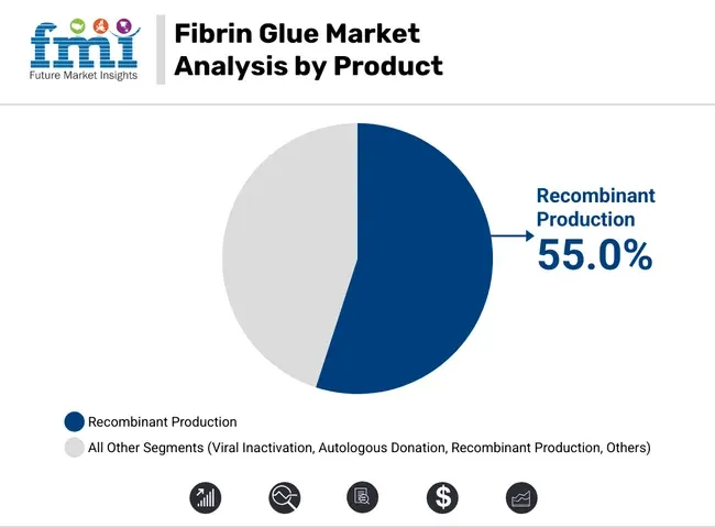 Fibrin Glue Market Analysis By Product