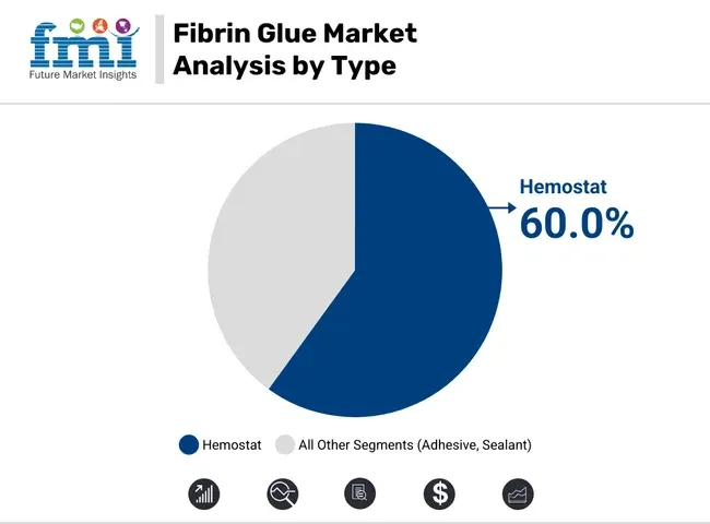 Fibrin Glue Market Analysis By Type