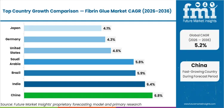 Fibrin Glue Market Cagr Analysis By Country