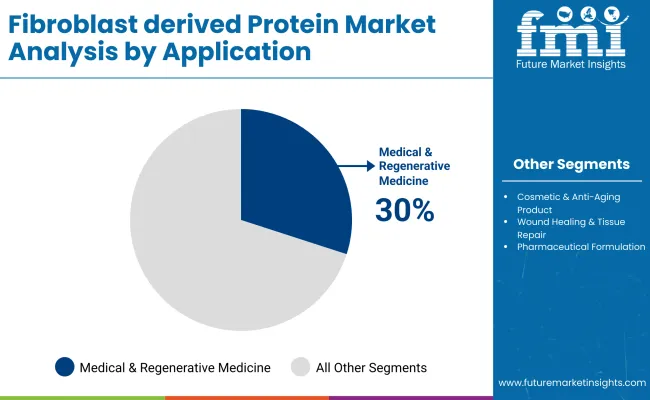 Fibroblast Derived Protein Market By Application