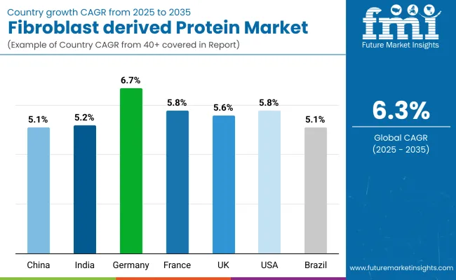 Fibroblast Derived Protein Market By Country