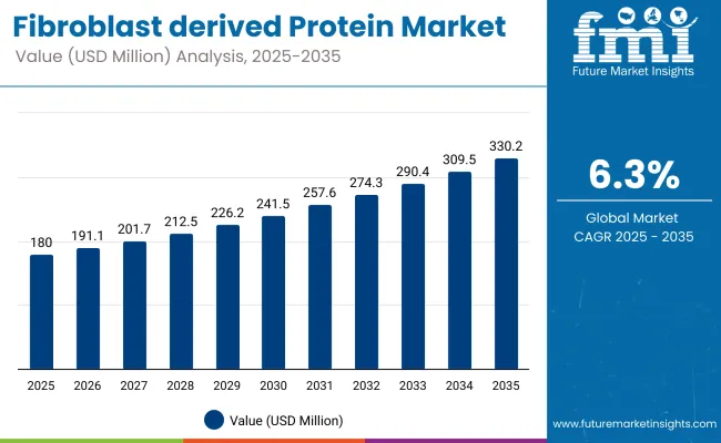 Fibroblast Derived Protein Market
