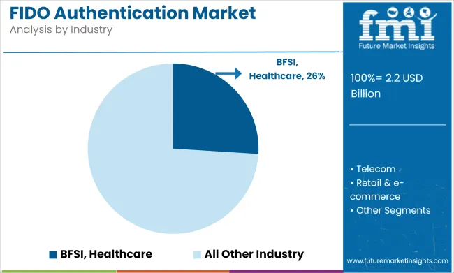 Fido Authentication Market Analysis By Industry