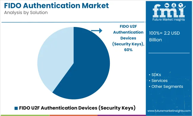 Fido Authentication Market Analysis By Solution