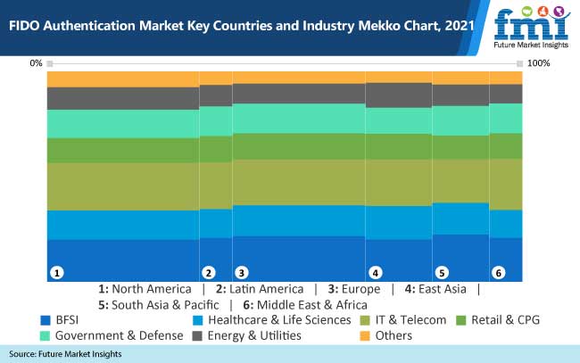 fido authentication market key countries and industry mekko chart 2021