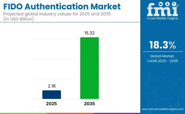 Fido Authentication Market