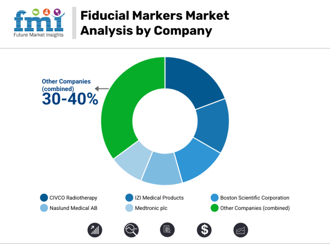 Fiducial Markers Market Analysis By Company