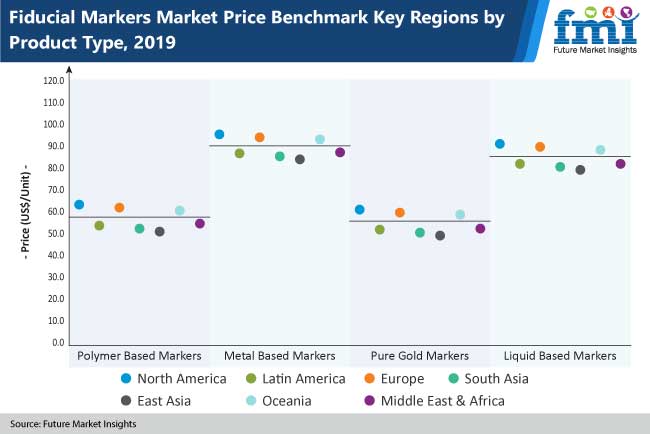 fiducial markers market