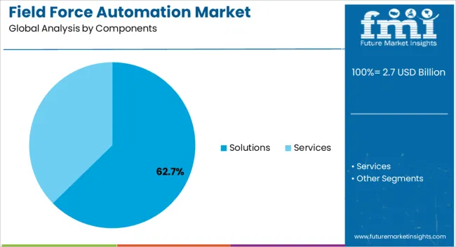 Field Force Automation Market Analysis By Components