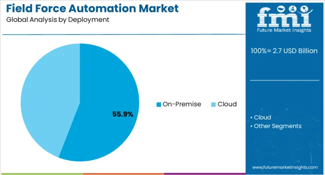 Field Force Automation Market Analysis By Deployment
