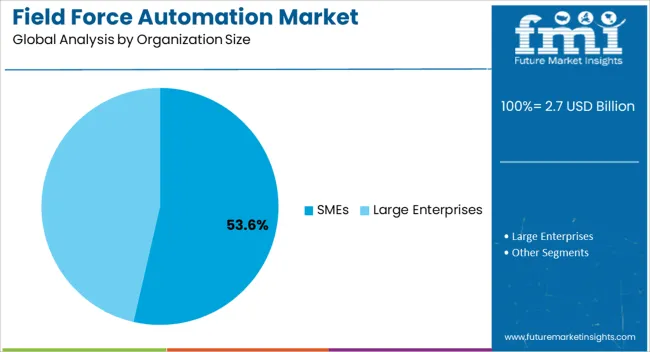 Field Force Automation Market Analysis By Organization Size