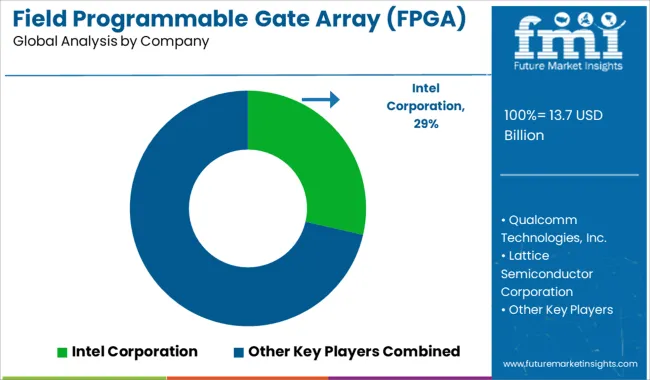 Field Programmable Gate Array (fpga) Size Market Analysis By Company