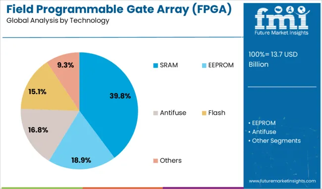 Field Programmable Gate Array (fpga) Size Market Analysis By Technology