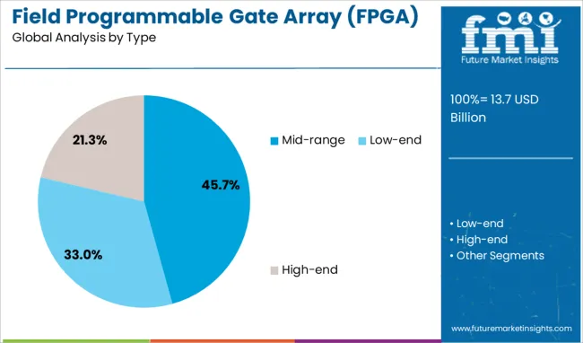 Field Programmable Gate Array (fpga) Size Market Analysis By Type