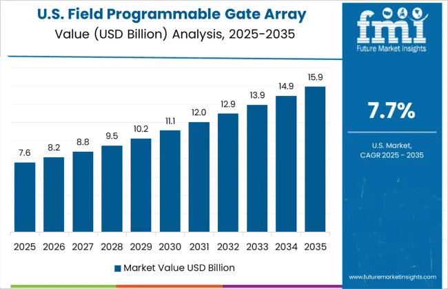 Field Programmable Gate Array (fpga) Size Market Country Value Analysis