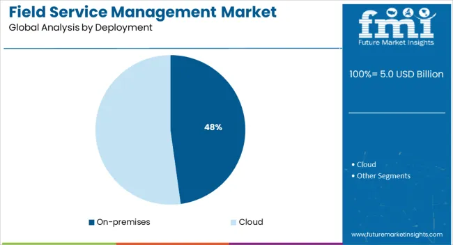 Field Service Management Market Analysis By Deployment
