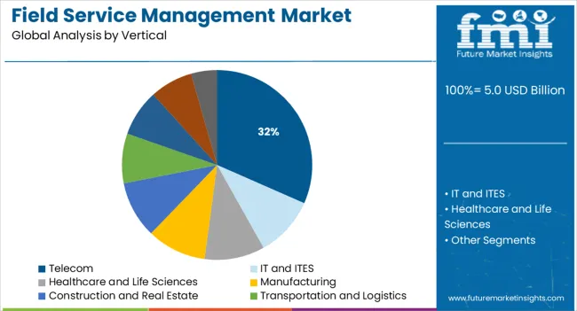 Field Service Management Market Analysis By Vertical