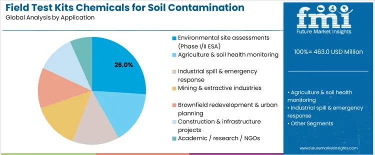 Field Test Kits Chemicals For Soil Contamination Screening Market Analysis By Application