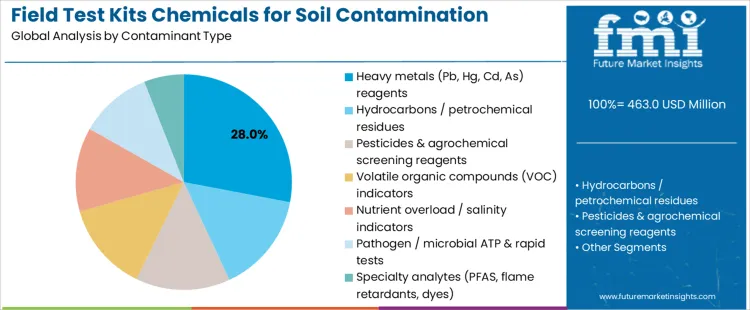 Field Test Kits Chemicals For Soil Contamination Screening Market Analysis By Contaminant Type