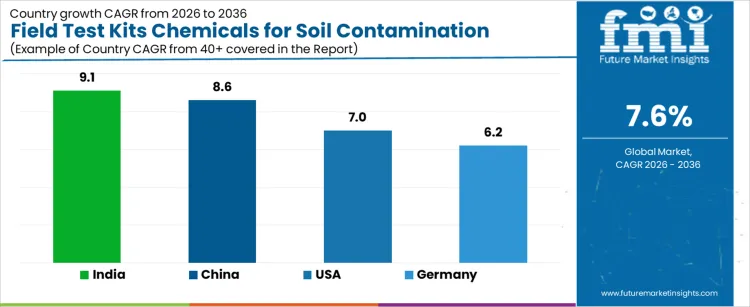Field Test Kits Chemicals For Soil Contamination Screening Market Cagr Analysis By Country