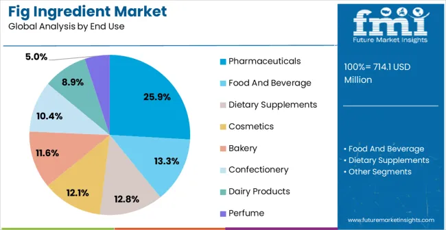 Fig Ingredient Market Analysis By End Use