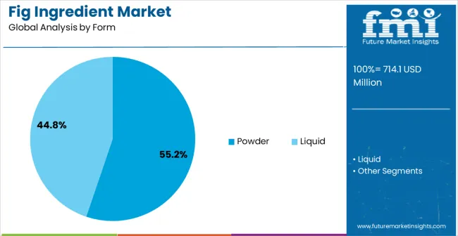 Fig Ingredient Market Analysis By Form