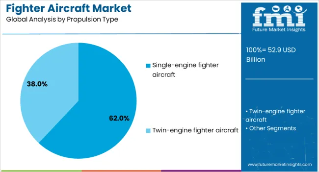 Fighter Aircraft Market Analysis By Propulsion Type