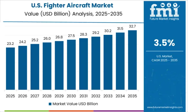 Fighter Aircraft Market Country Value Analysis