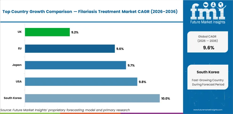 Filariasis Treatment Market Cagr Analysis By Country Filariasis Treatment Market Cagr Analysis By Country