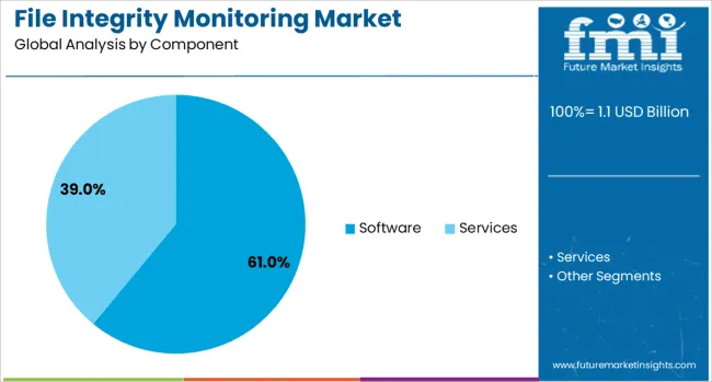 File Integrity Monitoring Market Analysis By Component