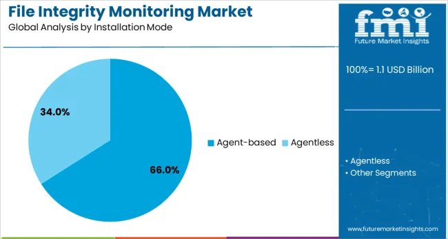 File Integrity Monitoring Market Analysis By Installation Mode