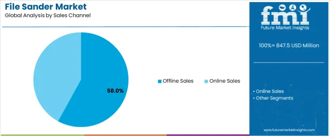 File Sander Market Analysis By Sales Channel