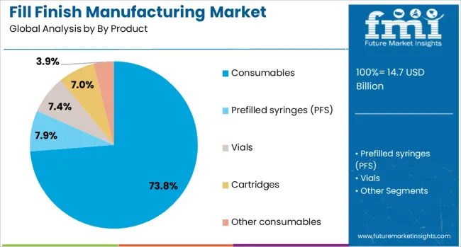 Fill Finish Manufacturing Market Analysis By By Product