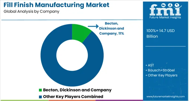 Fill Finish Manufacturing Market Analysis By Company