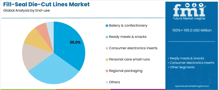 Fill Seal Die Cut Lines Market Analysis By End Use