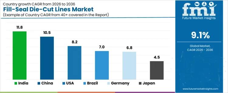Fill Seal Die Cut Lines Market Cagr Analysis By Country