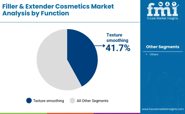 Fille And Extender Cosmetics Market By Function