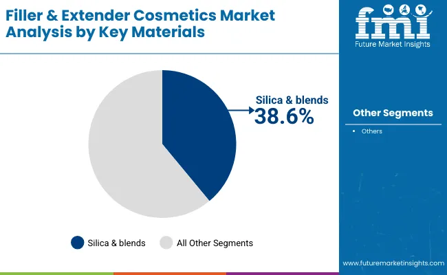 Fille And Extender Cosmetics Market By Key Materials