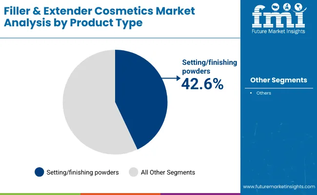 Fille And Extender Cosmetics Market By Product