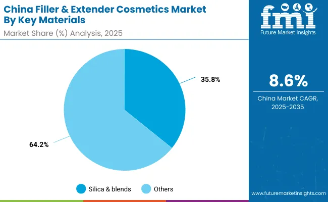 Fille And Extender Cosmetics Market China