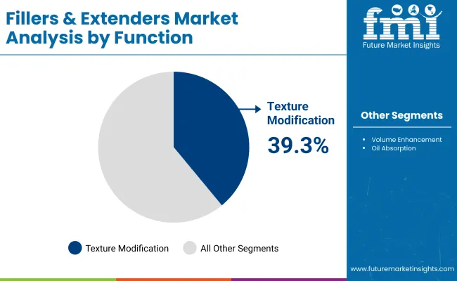 Fillers And Extenders Market By Function