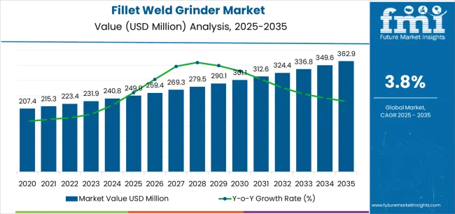 Fillet Weld Grinder Market Market Value Analysis Fillet Weld Grinder Market Market Value Analysis
