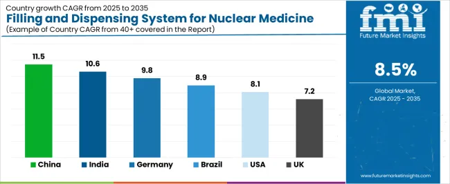 Filling And Dispensing System For Nuclear Medicine Market Cagr Analysis By Country Filling And Dispensing System For Nuclear Medicine Market Cagr Analysis By Country