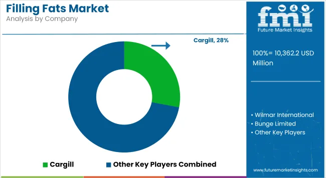Filling Fats Market Analysis By Company